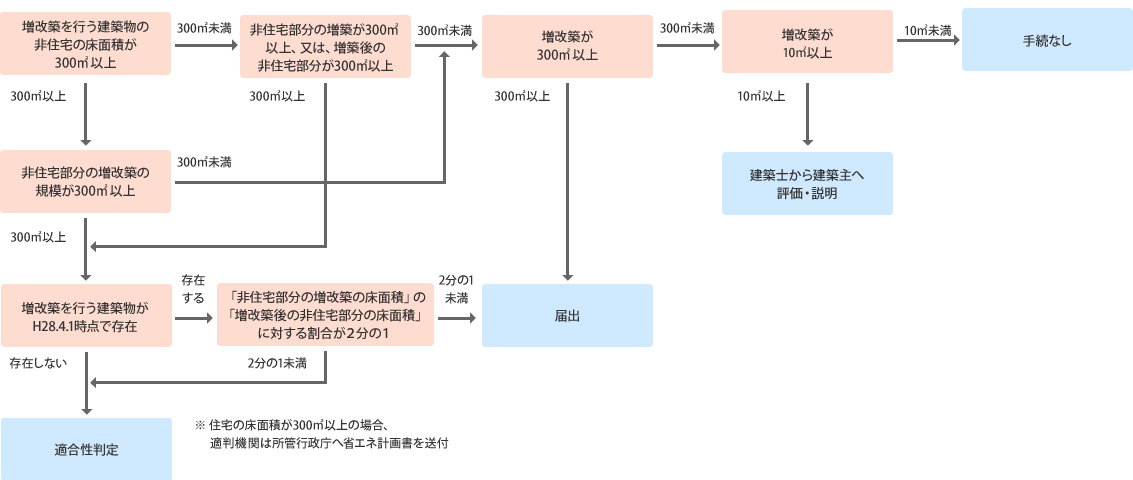 建築物省エネ法に係る届出とは 建築物の省エネ計算・環境認証・防災・ITのイズミシステム設計