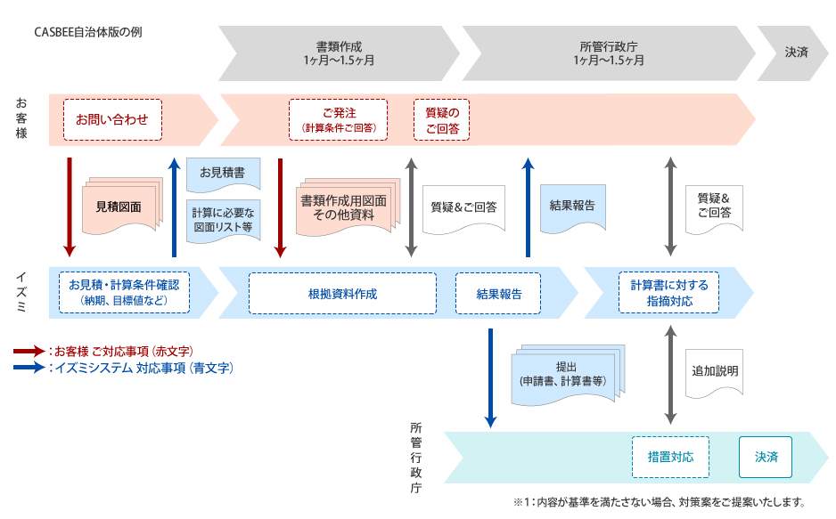 Casbee自治体版 自己評価業務 建築物の省エネ計算 環境認証 防災 Itのイズミシステム設計